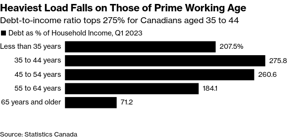 /brief/img/Screenshot 2023-07-05 at 11-17-50 Gap Between Canada’s Rich and Poor Is Widening at Record Pace.png